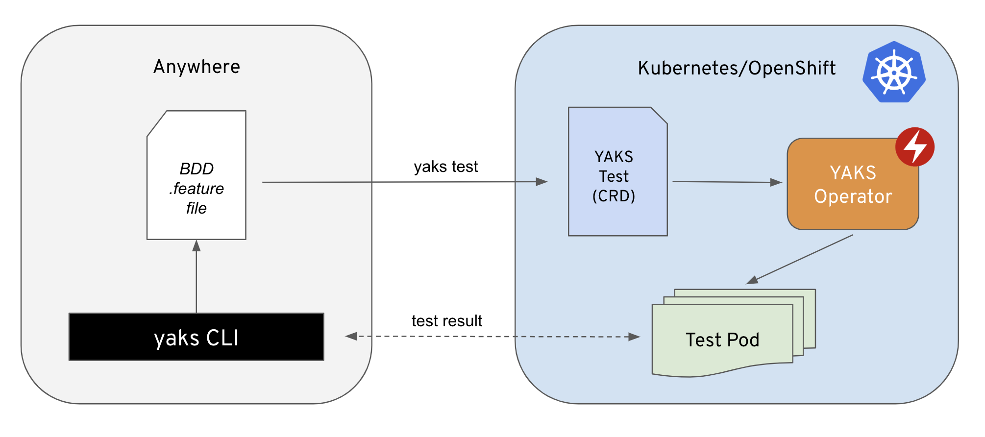 yaks-architecture.png