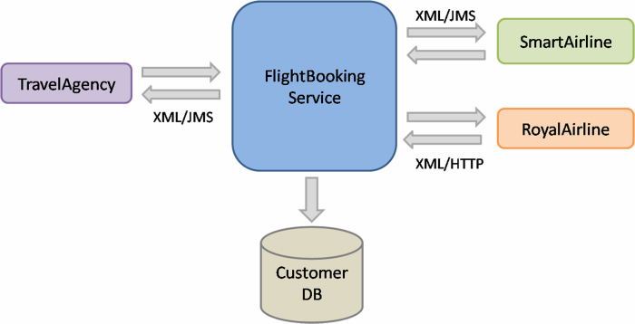 samples/flightbooking/architecture_overview.jpg